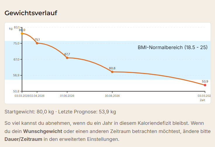 Prognostizierter Gewichtsverlauf im Kaloriendefizit über die Zeit