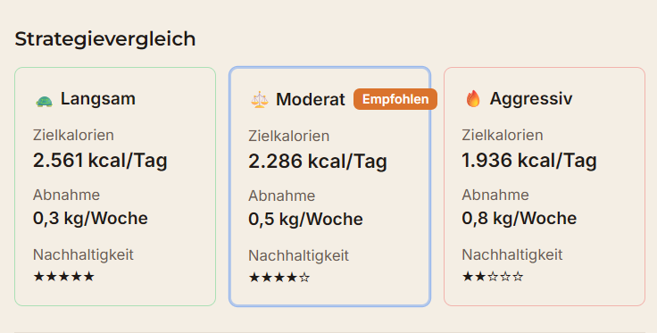 Strategievergleich für langsames, moderates und aggressives Kaloriendefizit