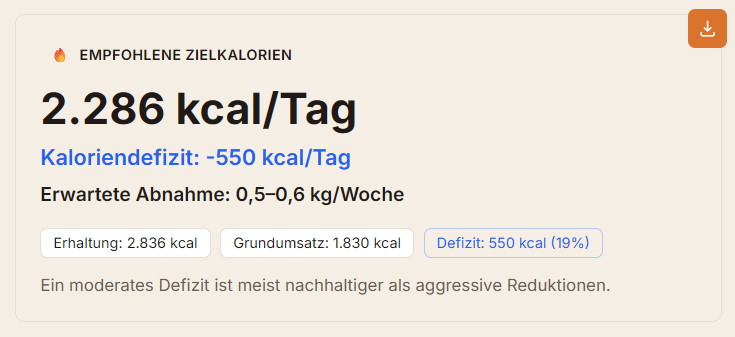 Ergebnisansicht des Kaloriendefizit-Rechners mit Zielkalorien und Defizit