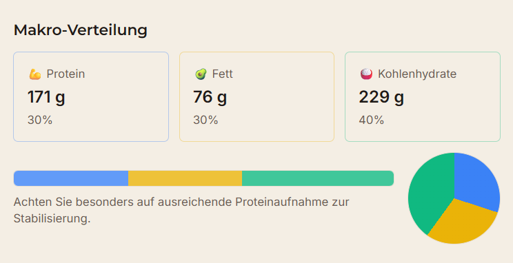 Makro-Verteilung für Protein, Fett und Kohlenhydrate im Kaloriendefizit